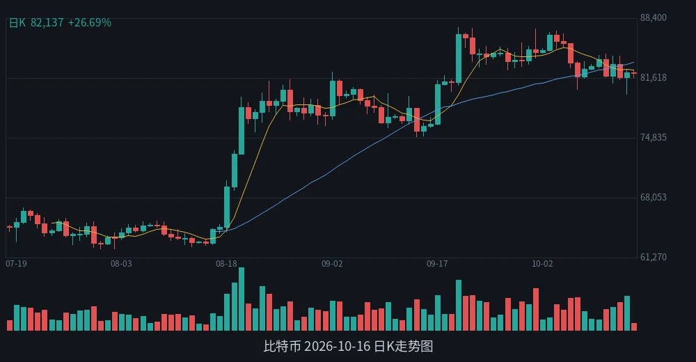 BTC 2026-10-16 日K走势