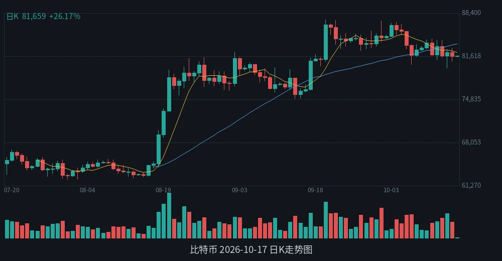 BTC 2026-10-17 日K走势