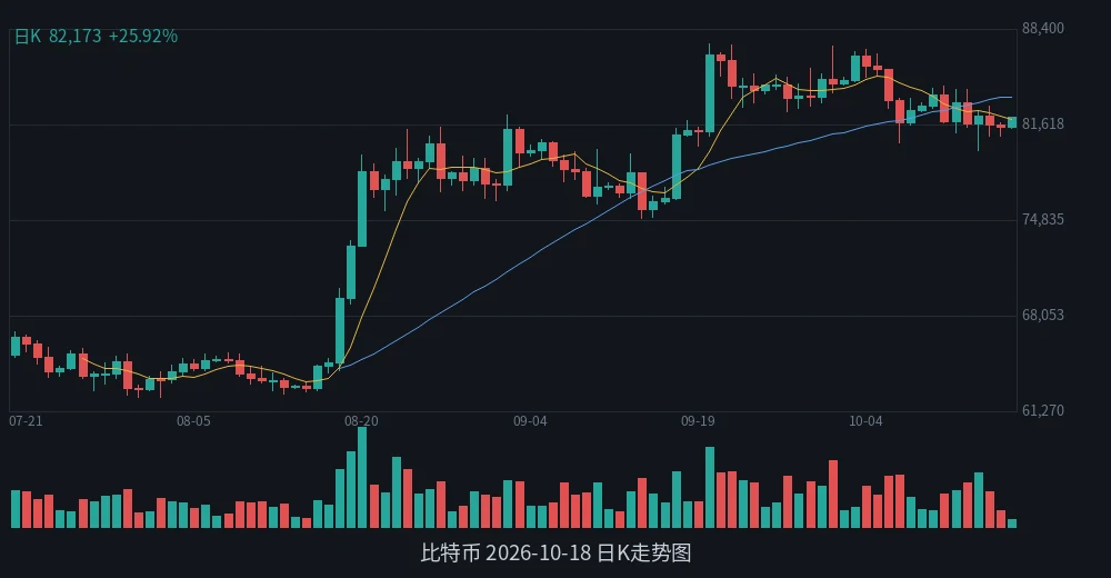 BTC 2026-10-18 日K走势
