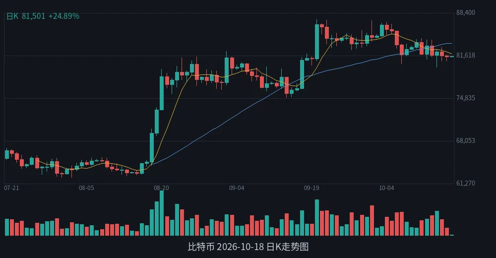 BTC 2026-10-18 日K走势