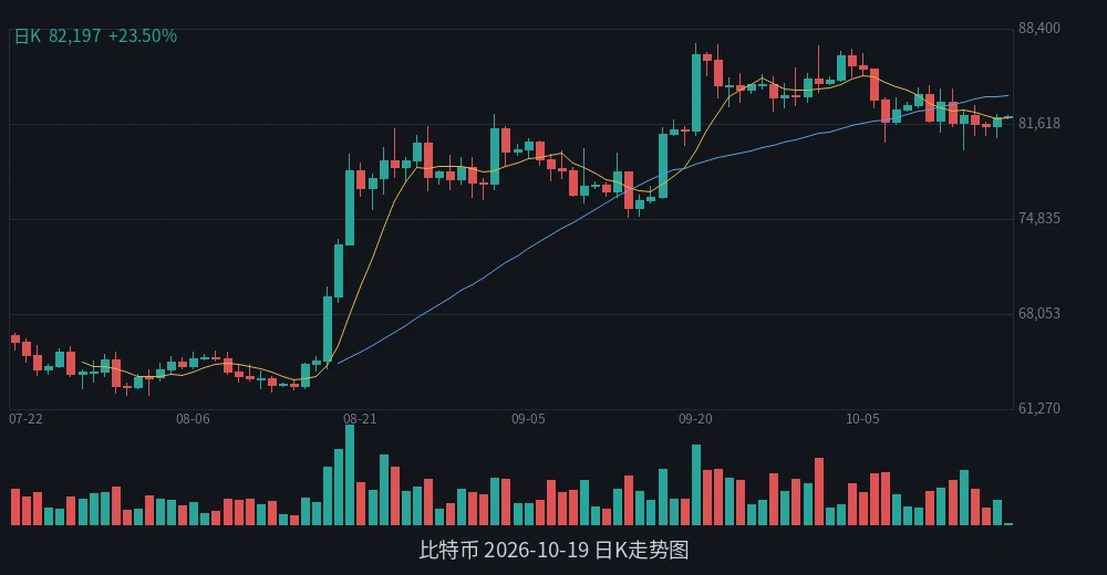 BTC 2026-10-19 日K走势