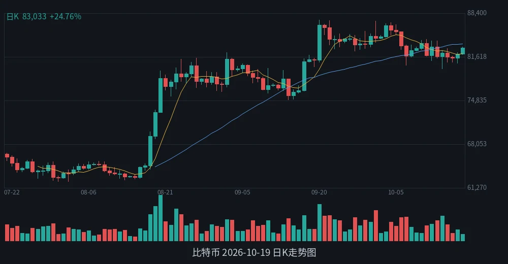 BTC 2026-10-19 日K走势