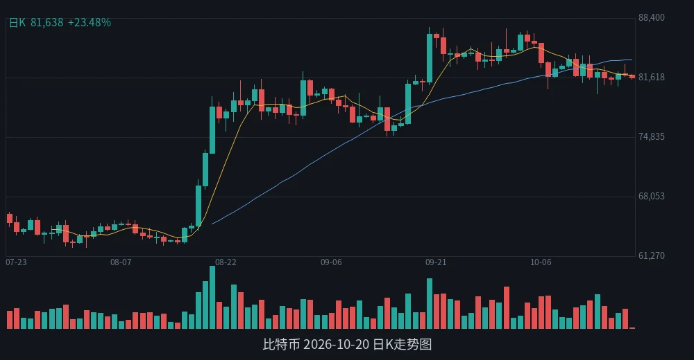 BTC 2026-10-20 日K走势