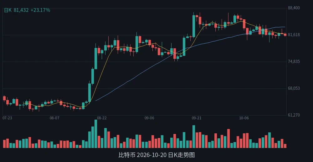 BTC 2026-10-20 日K走势