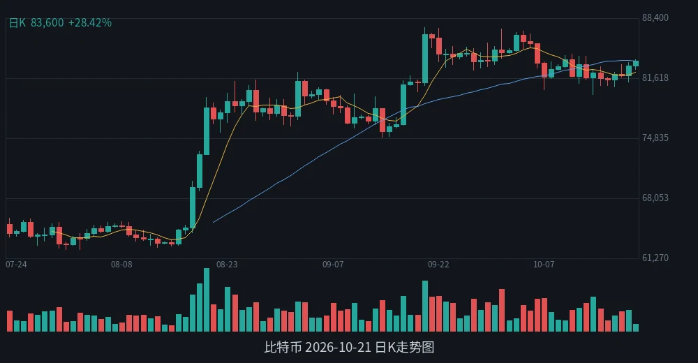BTC 2026-10-21 日K走势