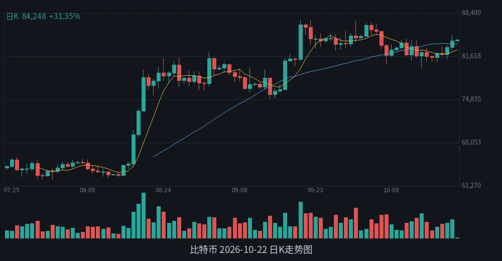 BTC 2026-10-22 日K走势