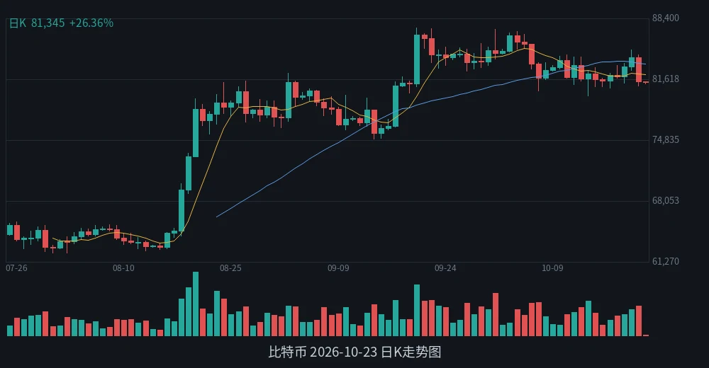 BTC 2026-10-23 日K走势
