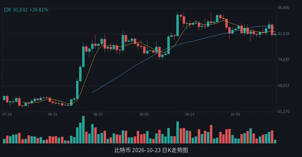 BTC 2026-10-23 日K走势