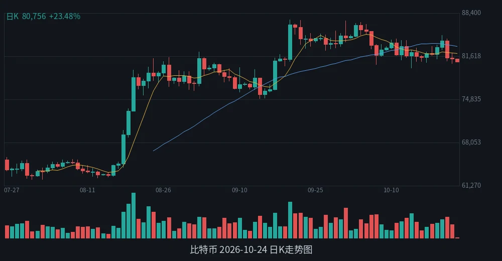 BTC 2026-10-24 日K走势