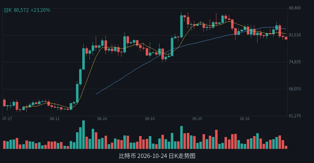 BTC 2026-10-24 日K走势