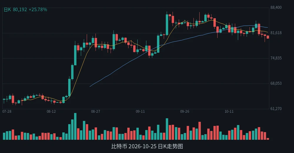 BTC 2026-10-25 日K走势