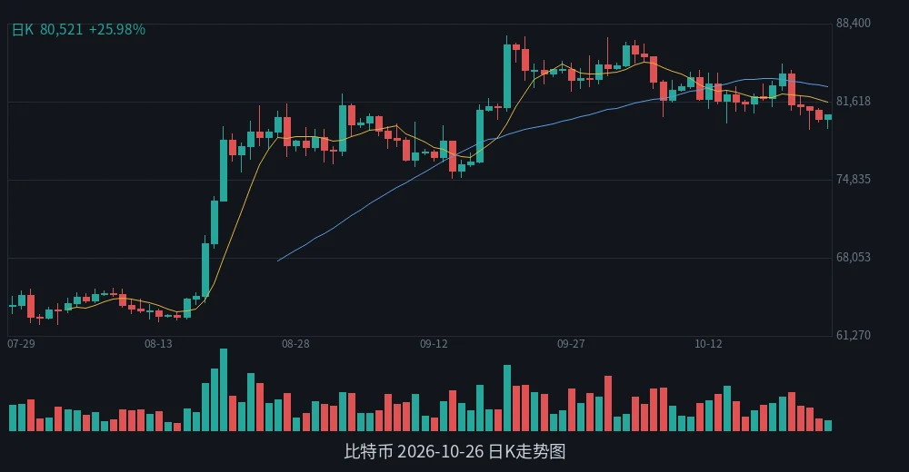 BTC 2026-10-26 日K走势