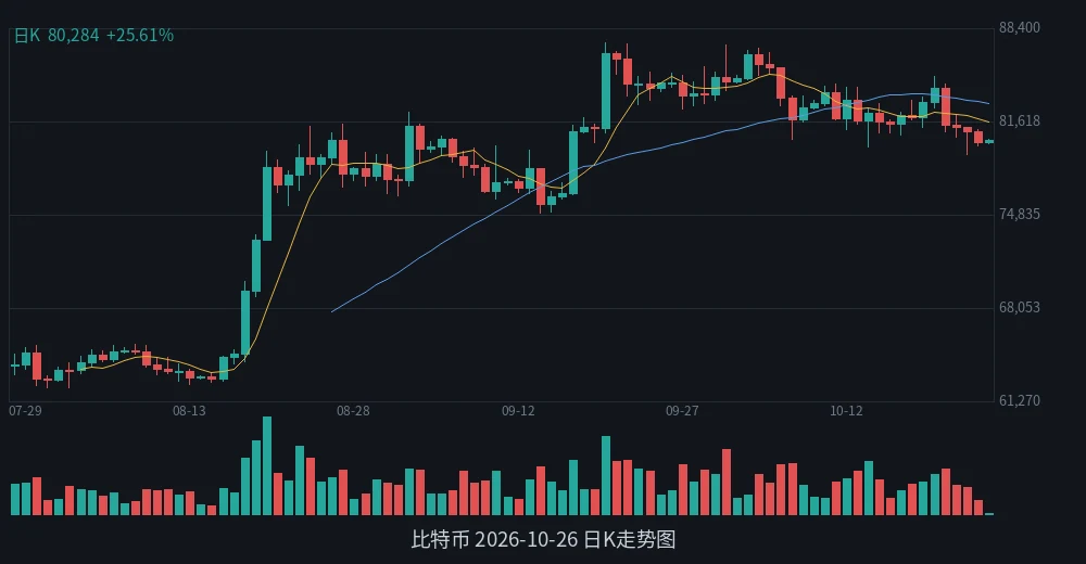 BTC 2026-10-26 日K走势