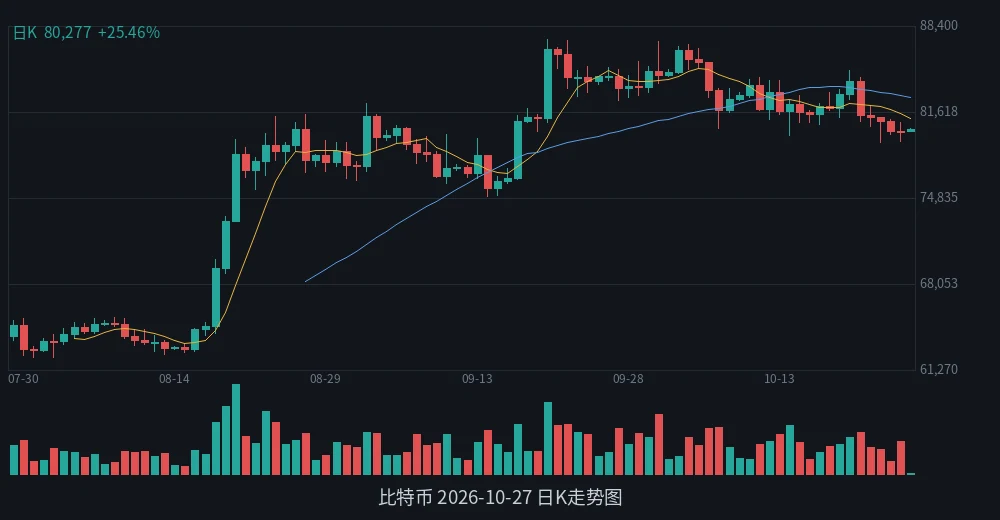BTC 2026-10-27 日K走势