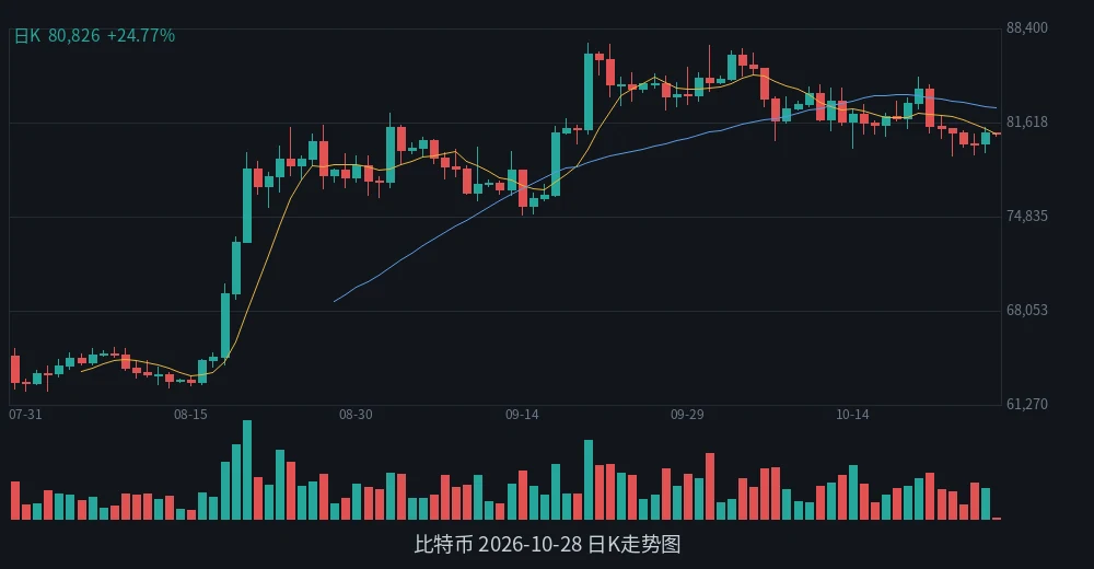 BTC 2026-10-28 日K走势