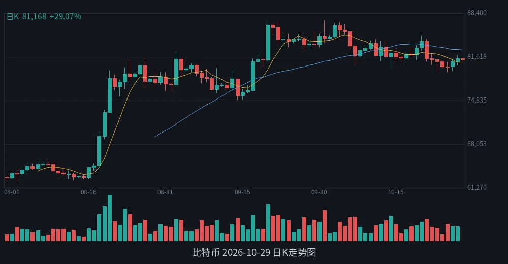 BTC 2026-10-29 日K走势