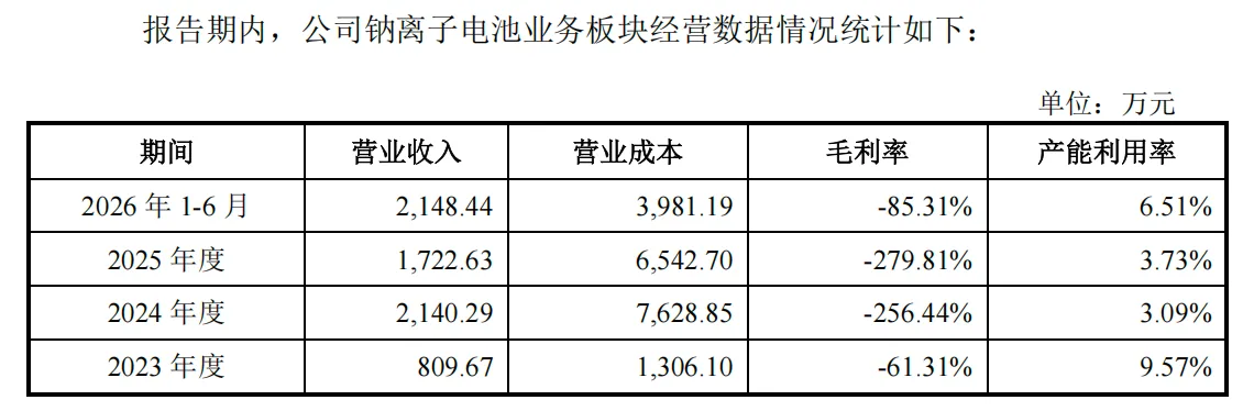 (传艺科技钠电业务经营情况,来源:公司公告)